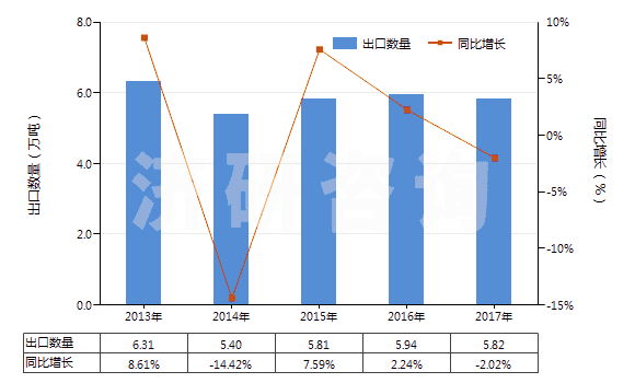 2013-2017年中國木質(zhì)的活性碳(HS38021010)出口量及增速統(tǒng)計